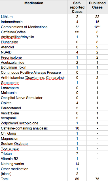 Table of best treatment for Hypnic Headache