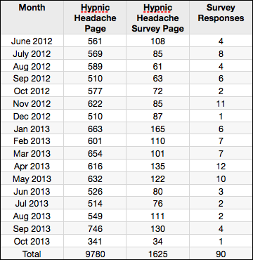 Table of numbers of website visitors by month (over 500 per month visited the Hypnic Headache Webpage each month between June 2012 and October 2013)