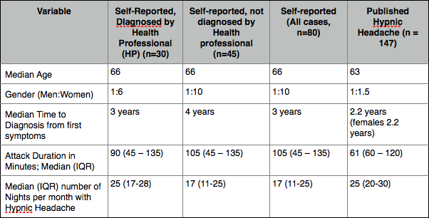 Age, gender, frequency and duration of Hypnic Headache