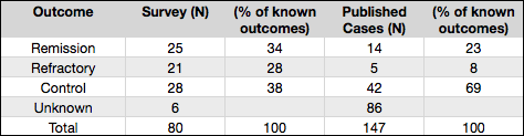 Hypnic Headache Outcome: Self reported Cases and Published Cases